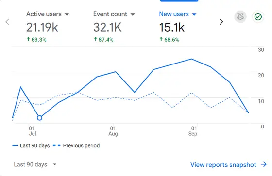 Sam Handyman General Services — Search Console & GA screenshot 2