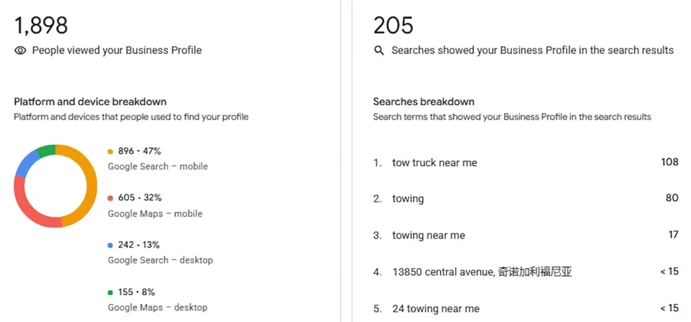 Business Profile dashboard — 1,898 profile views and the search terms driving them