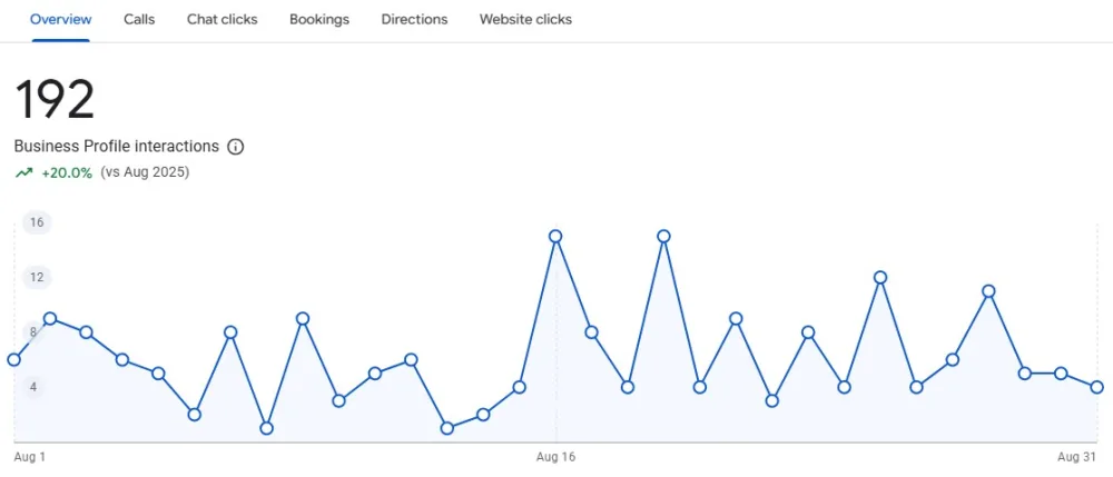 Business Profile interactions, up 20% year on year